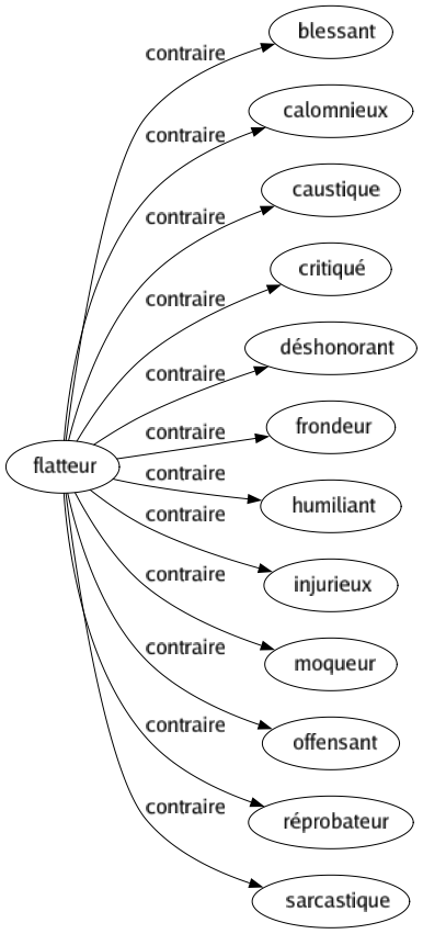 Contraire de Flatteur : Blessant Calomnieux Caustique Critiqué Déshonorant Frondeur Humiliant Injurieux Moqueur Offensant Réprobateur Sarcastique 