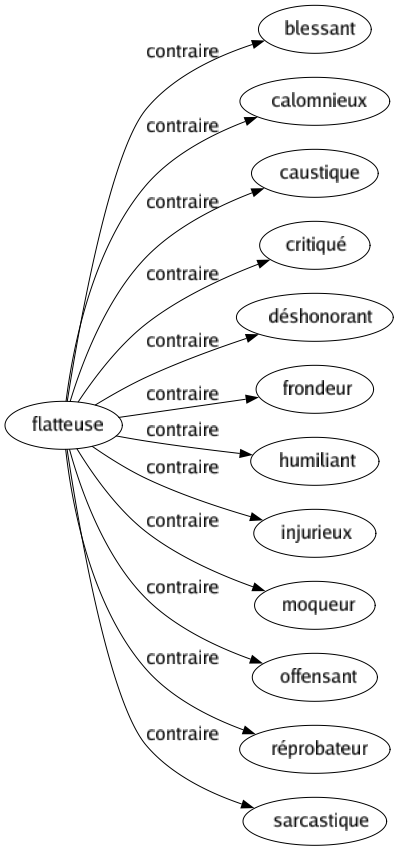 Contraire de Flatteuse : Blessant Calomnieux Caustique Critiqué Déshonorant Frondeur Humiliant Injurieux Moqueur Offensant Réprobateur Sarcastique 