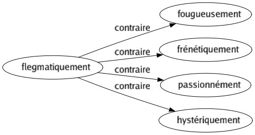 Contraire de Flegmatiquement : Fougueusement Frénétiquement Passionnément Hystériquement 