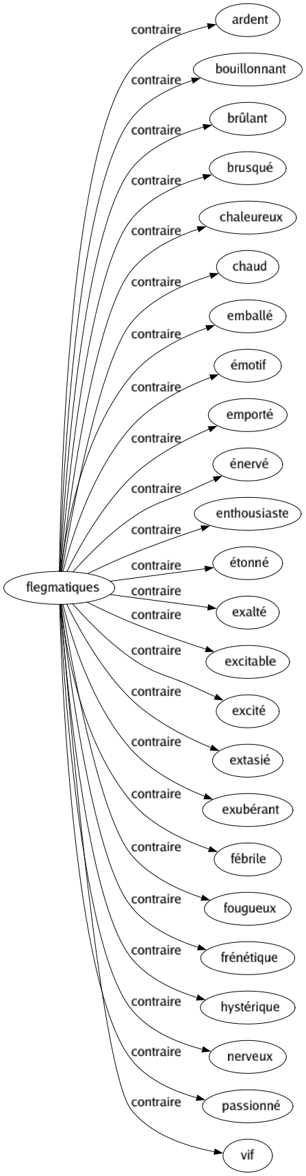 Contraire de Flegmatiques : Ardent Bouillonnant Brûlant Brusqué Chaleureux Chaud Emballé Émotif Emporté Énervé Enthousiaste Étonné Exalté Excitable Excité Extasié Exubérant Fébrile Fougueux Frénétique Hystérique Nerveux Passionné Vif 