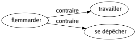 Contraire de Flemmarder : Travailler Se dépêcher 