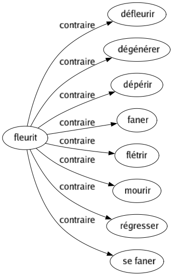 Contraire de Fleurit : Défleurir Dégénérer Dépérir Faner Flétrir Mourir Régresser Se faner 