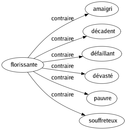 Contraire de Florissante : Amaigri Décadent Défaillant Dévasté Pauvre Souffreteux 