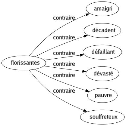 Contraire de Florissantes : Amaigri Décadent Défaillant Dévasté Pauvre Souffreteux 