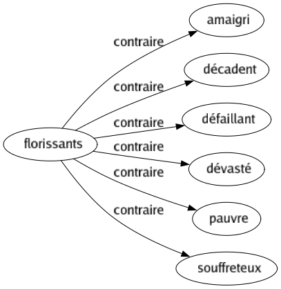 Contraire de Florissants : Amaigri Décadent Défaillant Dévasté Pauvre Souffreteux 