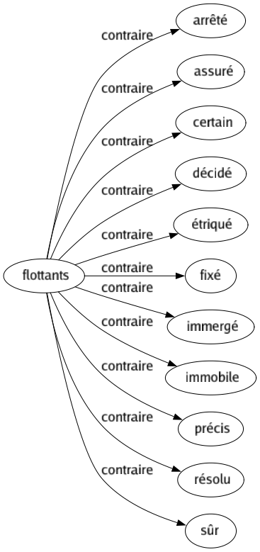 Contraire de Flottants : Arrêté Assuré Certain Décidé Étriqué Fixé Immergé Immobile Précis Résolu Sûr 