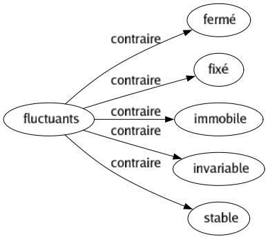 Contraire de Fluctuants : Fermé Fixé Immobile Invariable Stable 