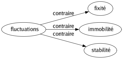 Contraire de Fluctuations : Fixité Immobilité Stabilité 