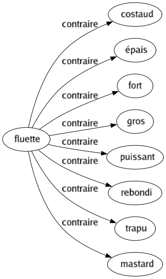 Contraire de Fluette : Costaud Épais Fort Gros Puissant Rebondi Trapu Mastard 
