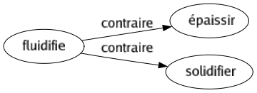 Contraire de Fluidifie : Épaissir Solidifier 