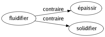 Contraire de Fluidifier : Épaissir Solidifier 