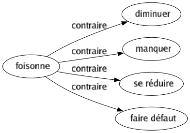 Contraire de Foisonne : Diminuer Manquer Se réduire Faire défaut 