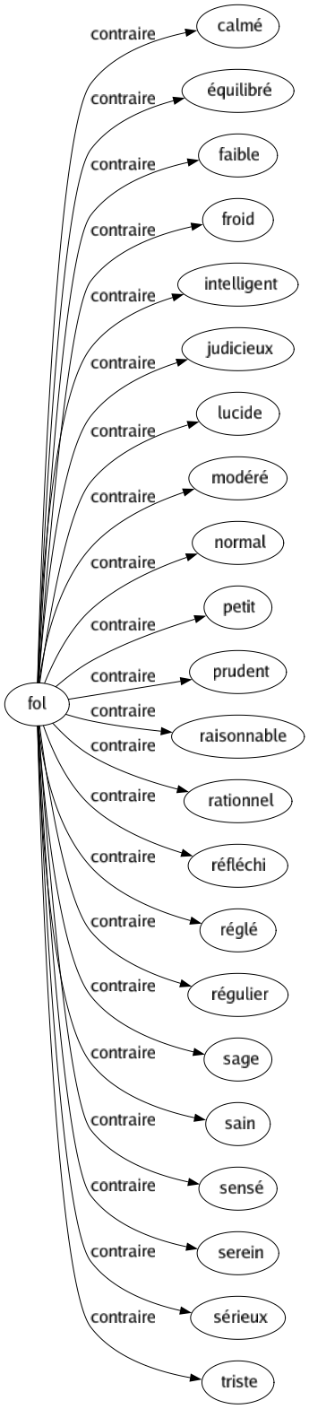 Contraire de Fol : Calmé Équilibré Faible Froid Intelligent Judicieux Lucide Modéré Normal Petit Prudent Raisonnable Rationnel Réfléchi Réglé Régulier Sage Sain Sensé Serein Sérieux Triste 