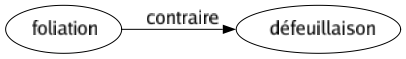 Contraire de Foliation : Défeuillaison 