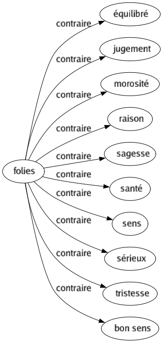 Contraire de Folies : Équilibré Jugement Morosité Raison Sagesse Santé Sens Sérieux Tristesse Bon sens 