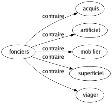 Contraire de Fonciers : Acquis Artificiel Mobilier Superficiel Viager 