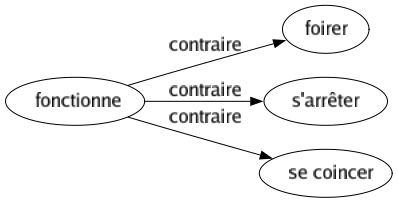 Contraire de Fonctionne : Foirer S'arrêter Se coincer 