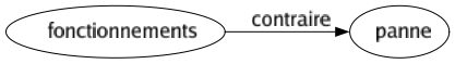 Contraire de Fonctionnements : Panne 