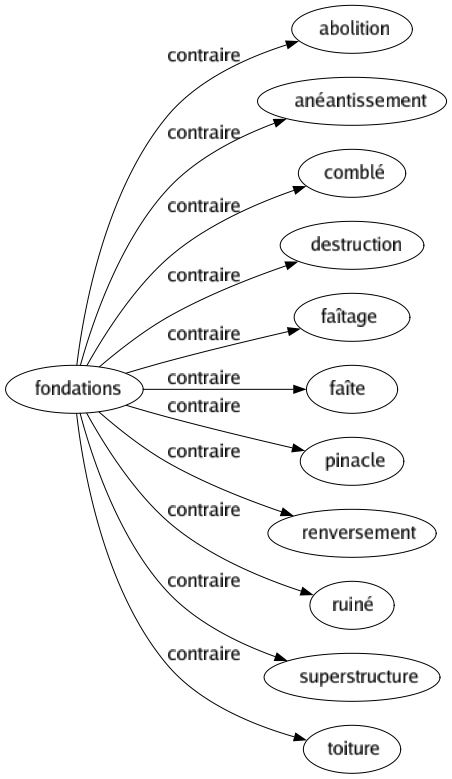 Contraire de Fondations : Abolition Anéantissement Comblé Destruction Faîtage Faîte Pinacle Renversement Ruiné Superstructure Toiture 