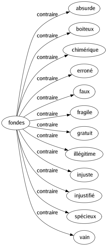 Contraire de Fondes : Absurde Boiteux Chimérique Erroné Faux Fragile Gratuit Illégitime Injuste Injustifié Spécieux Vain 