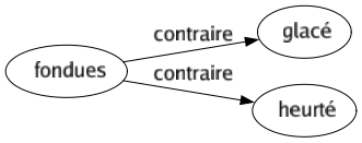 Contraire de Fondues : Glacé Heurté 