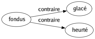 Contraire de Fondus : Glacé Heurté 