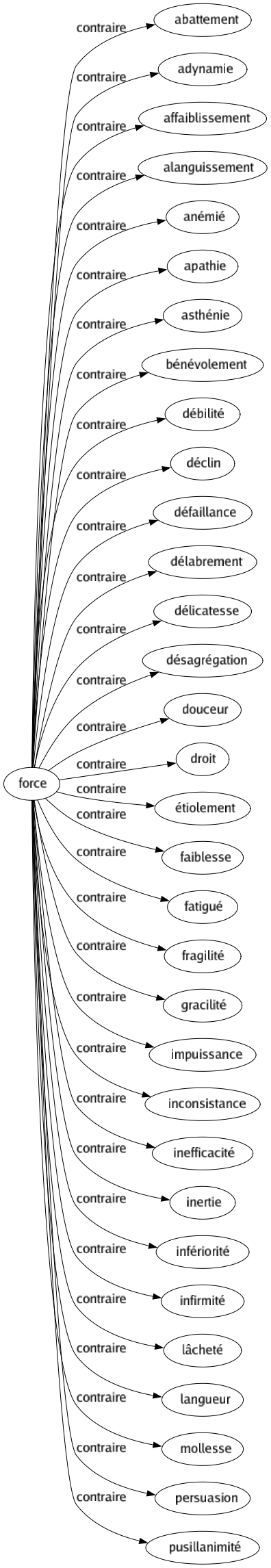 Contraire de Force : Abattement Adynamie Affaiblissement Alanguissement Anémié Apathie Asthénie Bénévolement Débilité Déclin Défaillance Délabrement Délicatesse Désagrégation Douceur Droit Étiolement Faiblesse Fatigué Fragilité Gracilité Impuissance Inconsistance Inefficacité Inertie Infériorité Infirmité Lâcheté Langueur Mollesse Persuasion Pusillanimité 