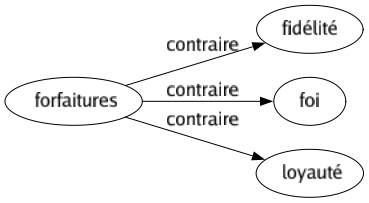 Contraire de Forfaitures : Fidélité Foi Loyauté 