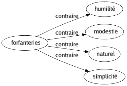 Contraire de Forfanteries : Humilité Modestie Naturel Simplicité 