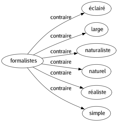 Contraire de Formalistes : Éclairé Large Naturaliste Naturel Réaliste Simple 