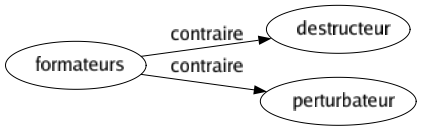 Contraire de Formateurs : Destructeur Perturbateur 