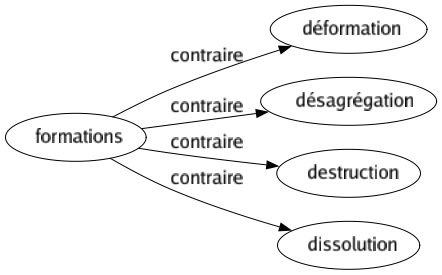 Contraire de Formations : Déformation Désagrégation Destruction Dissolution 