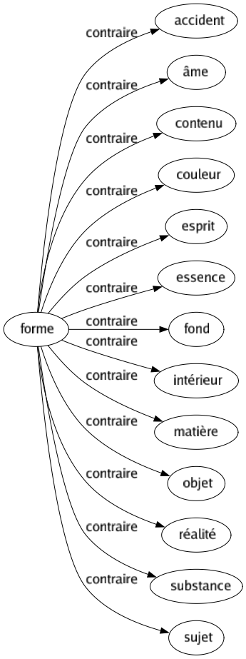 Contraire de Forme : Accident Âme Contenu Couleur Esprit Essence Fond Intérieur Matière Objet Réalité Substance Sujet 