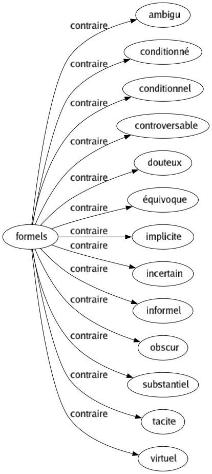 Contraire de Formels : Ambigu Conditionné Conditionnel Controversable Douteux Équivoque Implicite Incertain Informel Obscur Substantiel Tacite Virtuel 