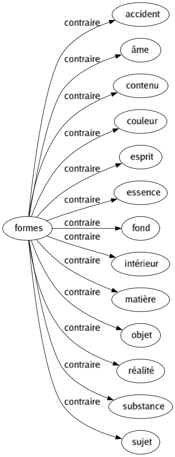 Contraire de Formes : Accident Âme Contenu Couleur Esprit Essence Fond Intérieur Matière Objet Réalité Substance Sujet 