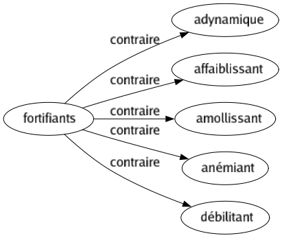 Contraire de Fortifiants : Adynamique Affaiblissant Amollissant Anémiant Débilitant 