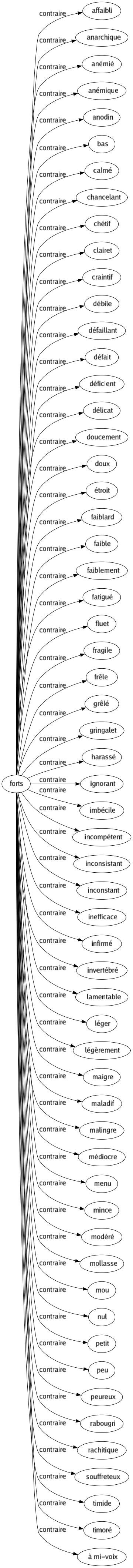 Contraire de Forts : Affaibli Anarchique Anémié Anémique Anodin Bas Calmé Chancelant Chétif Clairet Craintif Débile Défaillant Défait Déficient Délicat Doucement Doux Étroit Faiblard Faible Faiblement Fatigué Fluet Fragile Frêle Grêlé Gringalet Harassé Ignorant Imbécile Incompétent Inconsistant Inconstant Inefficace Infirmé Invertébré Lamentable Léger Légèrement Maigre Maladif Malingre Médiocre Menu Mince Modéré Mollasse Mou Nul Petit Peu Peureux Rabougri Rachitique Souffreteux Timide Timoré À mi-voix 