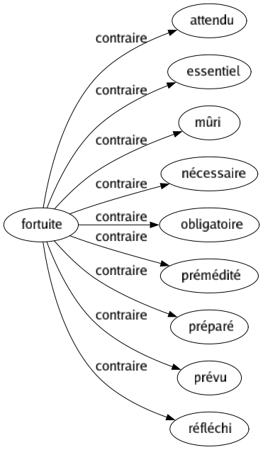 Contraire de Fortuite : Attendu Essentiel Mûri Nécessaire Obligatoire Prémédité Préparé Prévu Réfléchi 