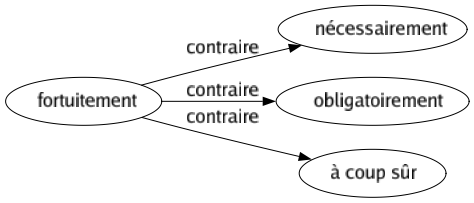 Contraire de Fortuitement : Nécessairement Obligatoirement À coup sûr 