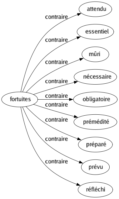 Contraire de Fortuites : Attendu Essentiel Mûri Nécessaire Obligatoire Prémédité Préparé Prévu Réfléchi 