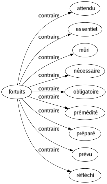 Contraire de Fortuits : Attendu Essentiel Mûri Nécessaire Obligatoire Prémédité Préparé Prévu Réfléchi 