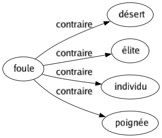 Contraire de Foule : Désert Élite Individu Poignée 