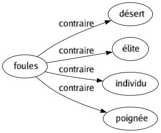 Contraire de Foules : Désert Élite Individu Poignée 