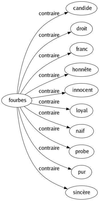 Contraire de Fourbes : Candide Droit Franc Honnête Innocent Loyal Naïf Probe Pur Sincère 