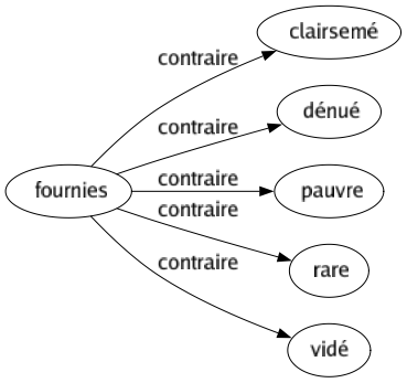 Contraire de Fournies : Clairsemé Dénué Pauvre Rare Vidé 