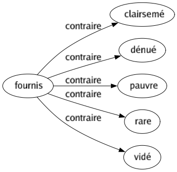 Contraire de Fournis : Clairsemé Dénué Pauvre Rare Vidé 