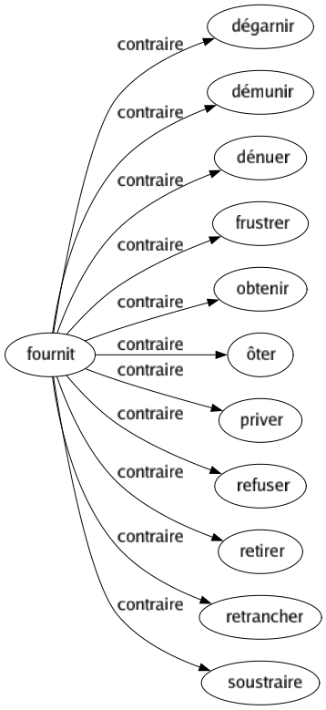 Contraire de Fournit : Dégarnir Démunir Dénuer Frustrer Obtenir Ôter Priver Refuser Retirer Retrancher Soustraire 