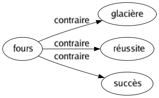 Contraire de Fours : Glacière Réussite Succès 