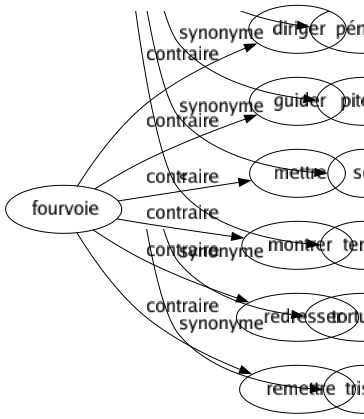 Contraire de Fourvoie : Diriger Guider Mettre Montrer Redresser Remettre 