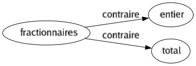 Contraire de Fractionnaires : Entier Total 